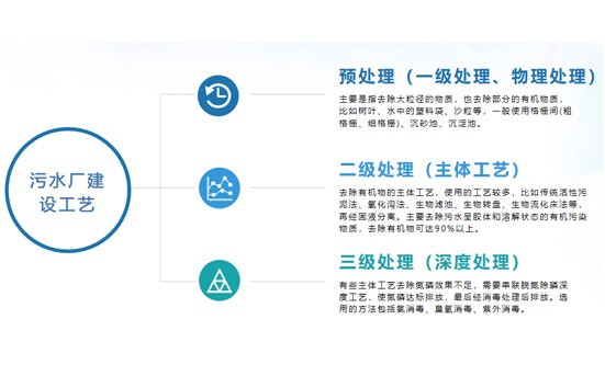 污水处理厂建设、运营